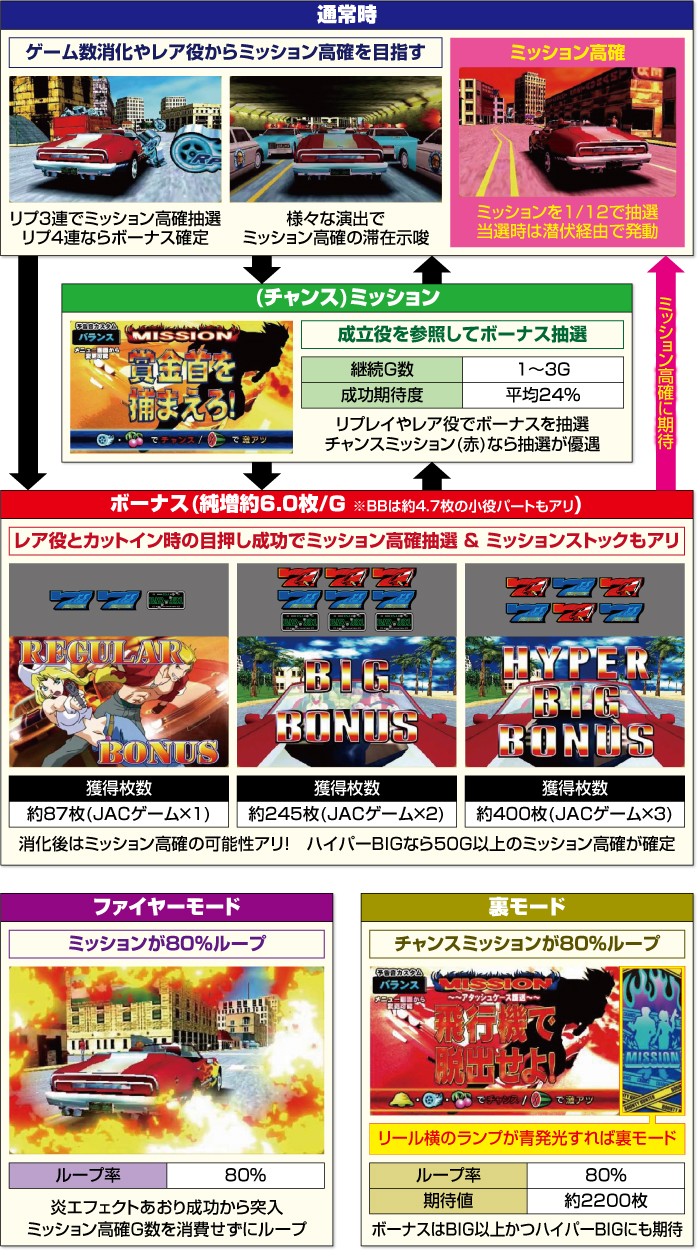 パチスロ ファイヤードリフト_ゲームフロー