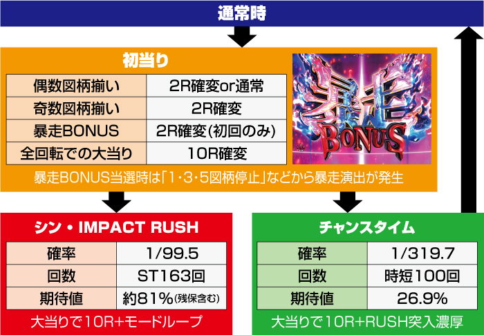  ぱちんこ シン・エヴァンゲリオン Type レイ_ゲームフロー