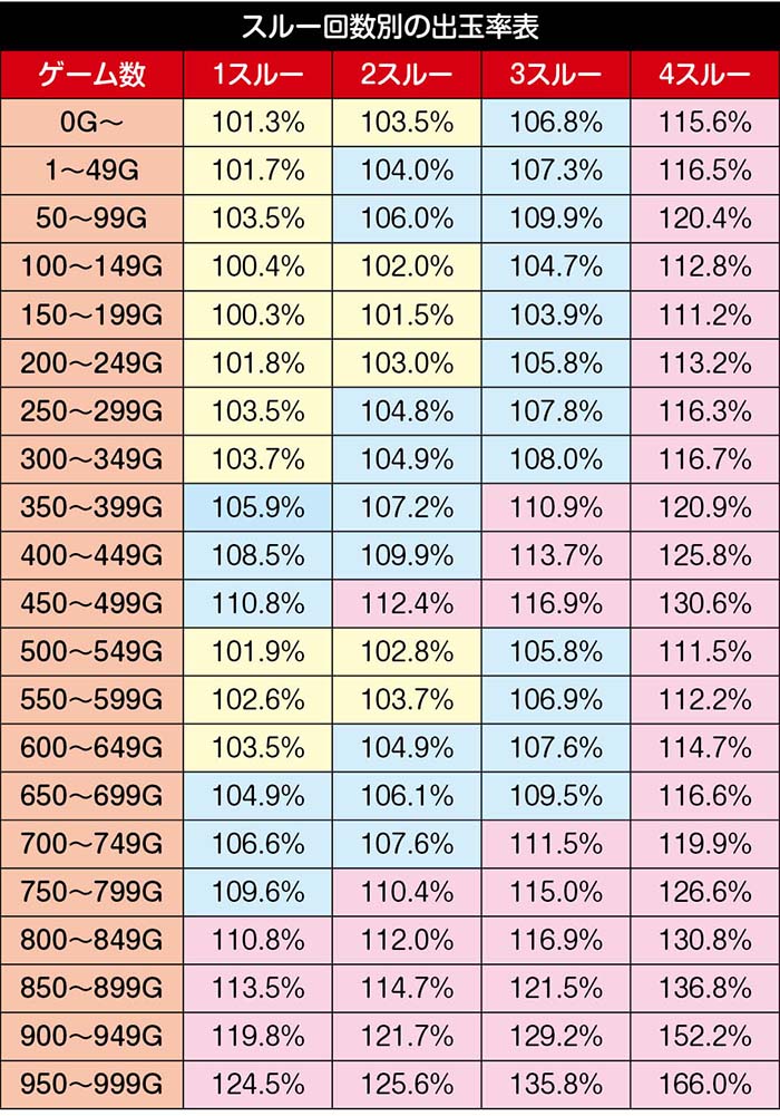 スマスロ 花の慶次　スルー回数別の狙い目
