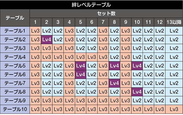 絆高確のテーブル