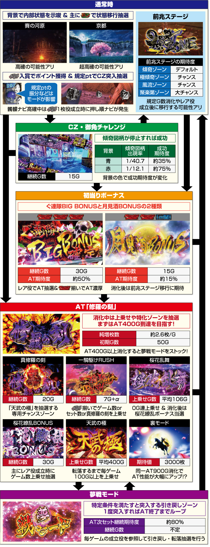 パチスロ花の慶次～佐渡攻めの章～_ゲームフロー