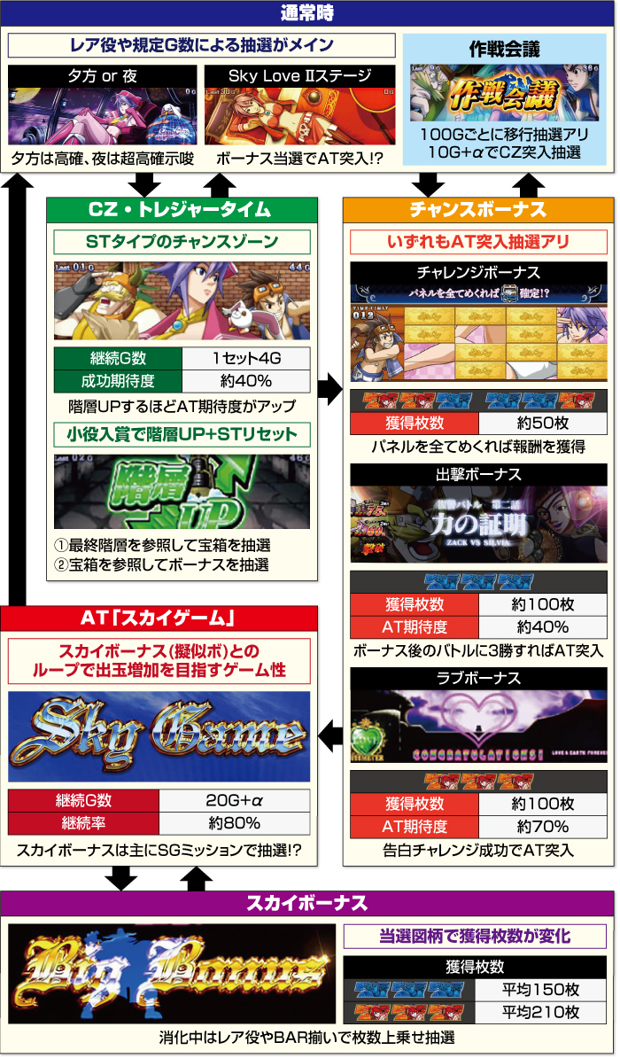 L Sky Love_ゲームフロー