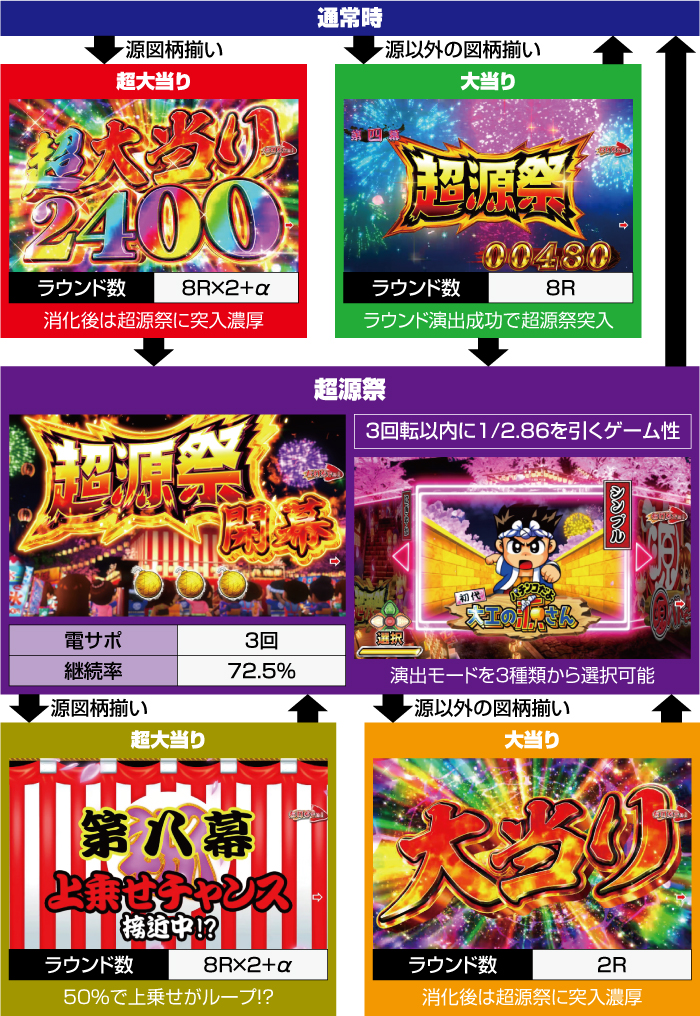 Pドラム花火の源さん_ゲームフロー