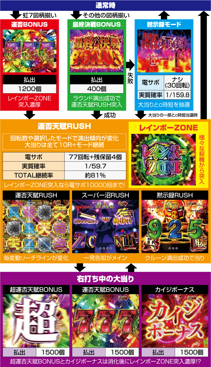 P弾球黙示録カイジ沼5_ゲームフロー