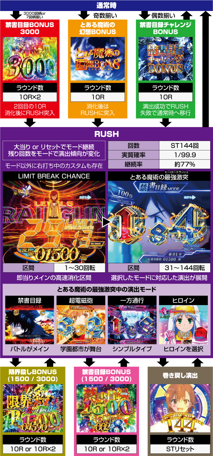 Pとある魔術の禁書目録2_ゲームフロー