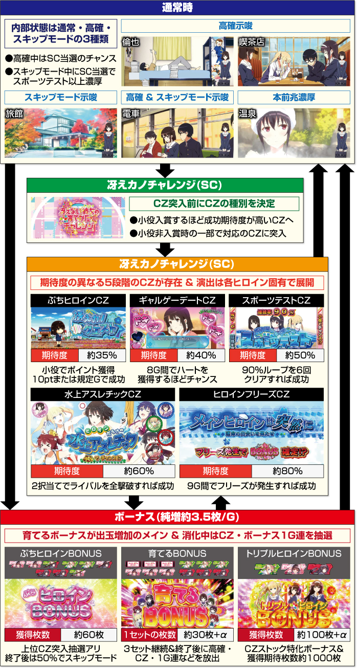 スロット 冴えない彼女の育てかた_ゲームフロー