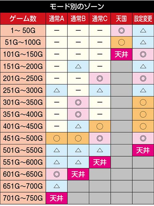 スマスロバイオハザードヴィレッジ　内部モード