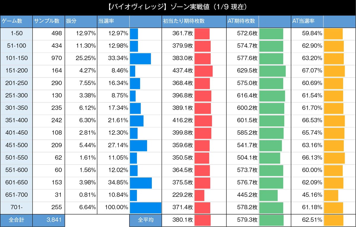 スマスロバイオハザードヴィレッジ　ゾーン実践値