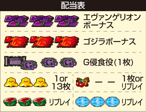 Lゴジラvsエヴァンゲリオン_配当表