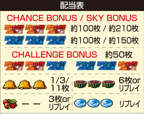 Sky Love_配当表