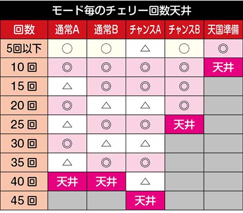 チバリヨ2 チェリー天井分布