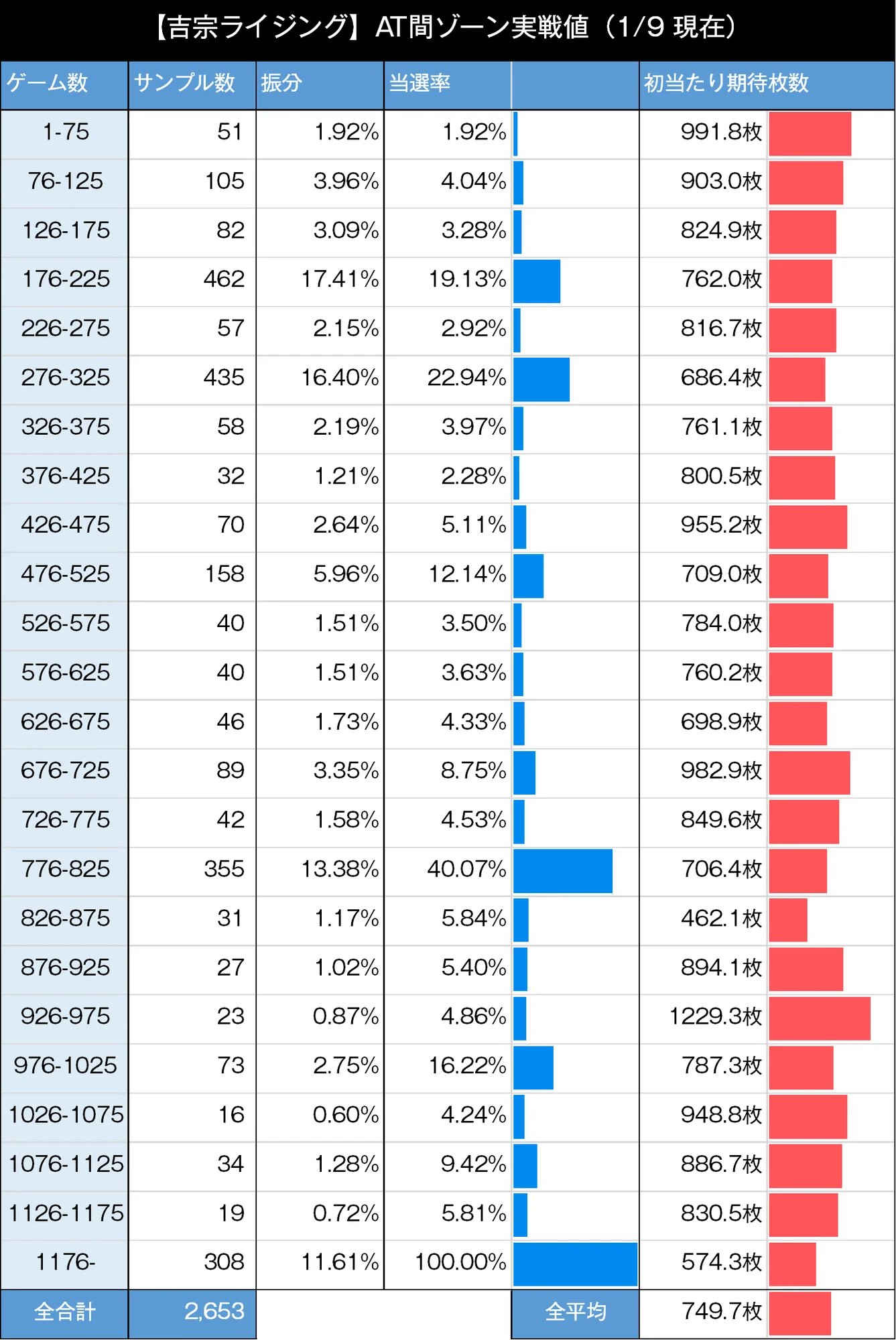 吉宗ライジング　ゾーン実践値