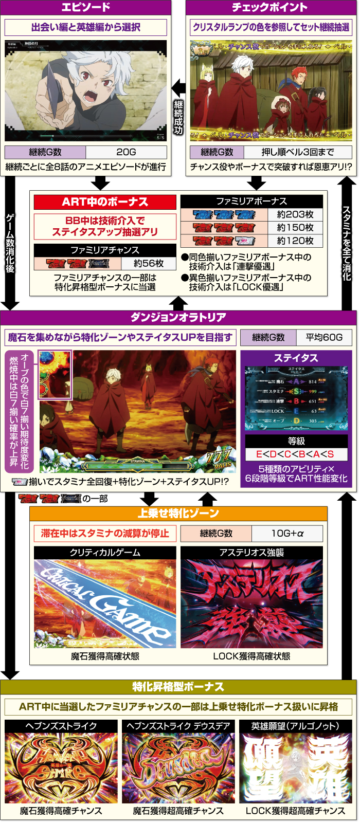 パチスロ ダンジョンに出会いを求めるのは間違っているだろうか2_ARTの流れ