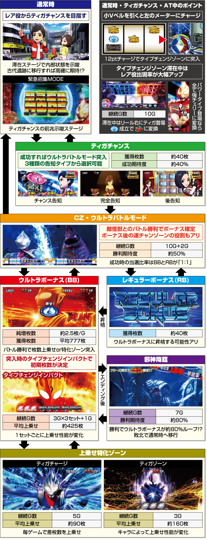 Lウルトラマンティガ_ゲームフロー