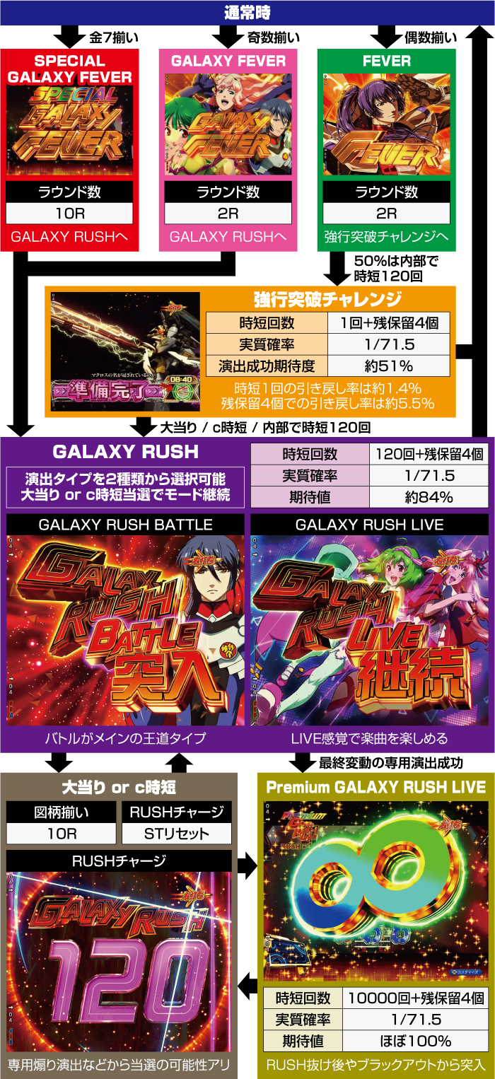 Pフィーバーマクロスフロンティア5_ゲームフロー