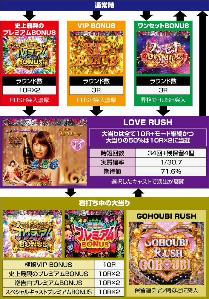 Pラブ嬢～極嬢のハーレム体験～_ゲームフロー