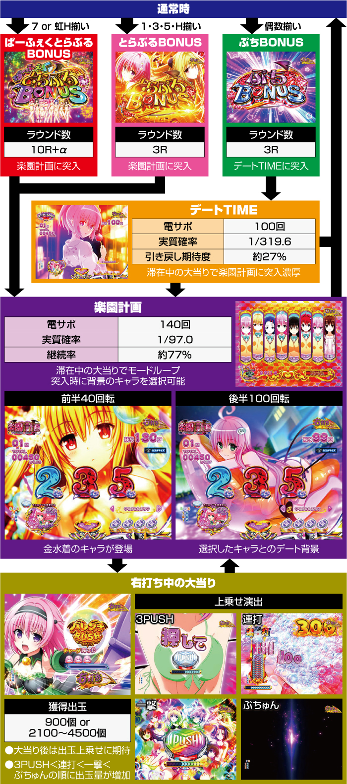 P ToLOVEるダークネス_ゲームフロー