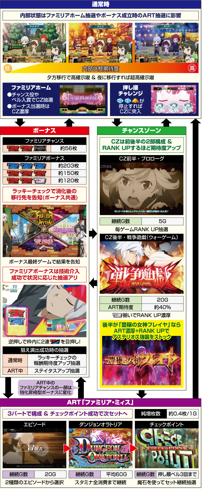 パチスロ ダンジョンに出会いを求めるのは間違っているだろうか2_ゲームフロー