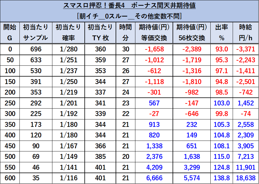 0スルー時の天井期待値