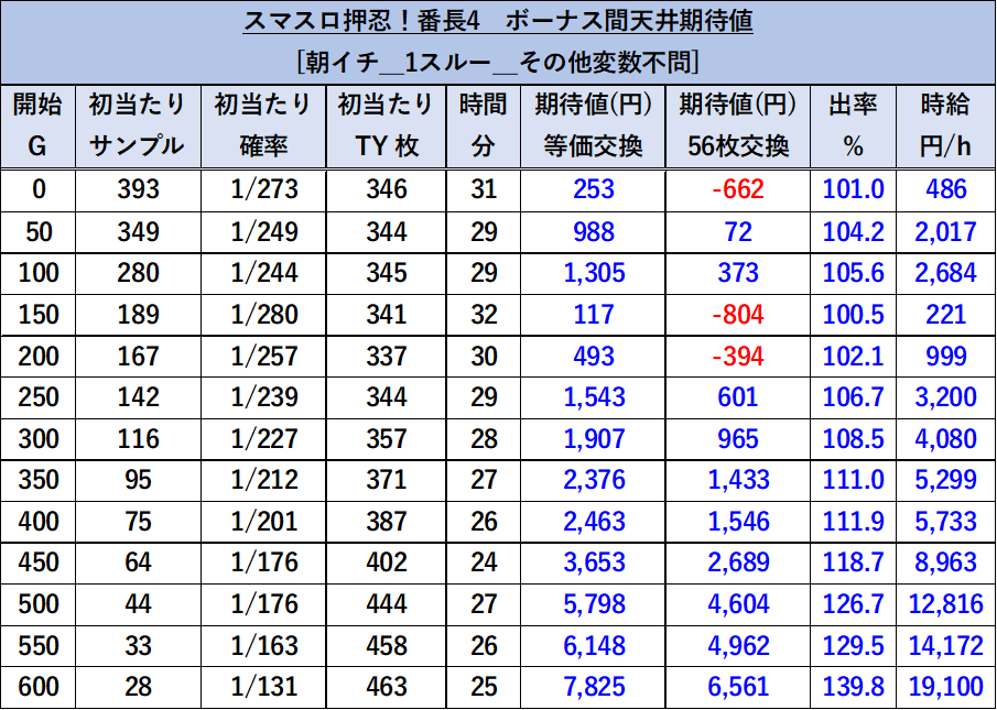 1スルーの天井期待値