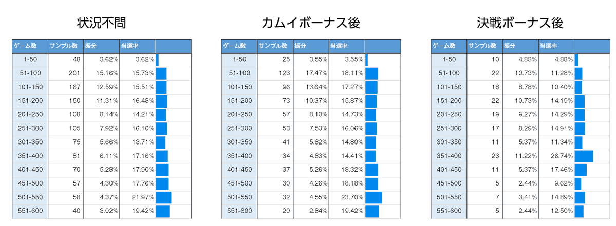 スマスロゴールデンカムイ　カムイボーナス後の優遇