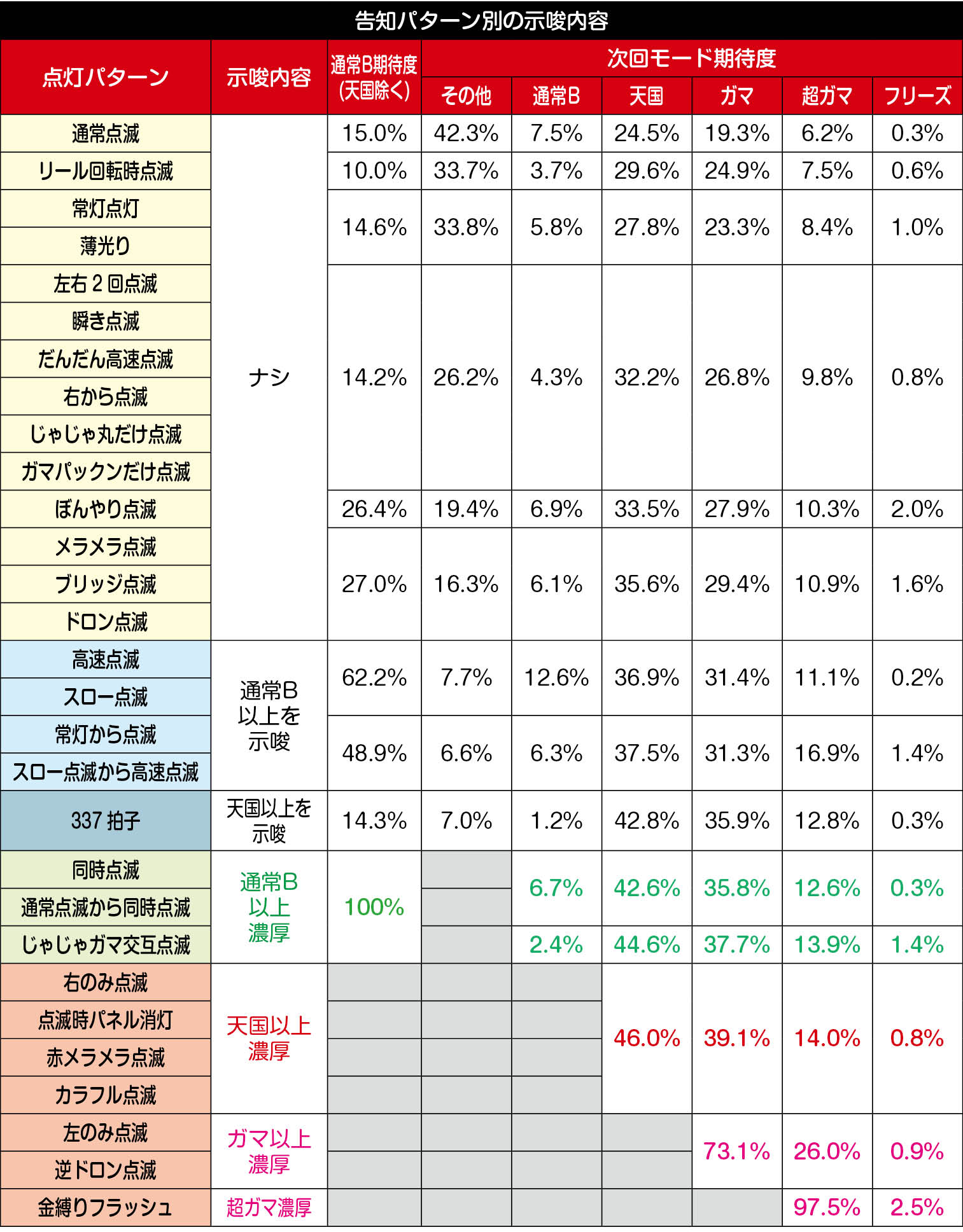 点灯パターン別のモード期待度