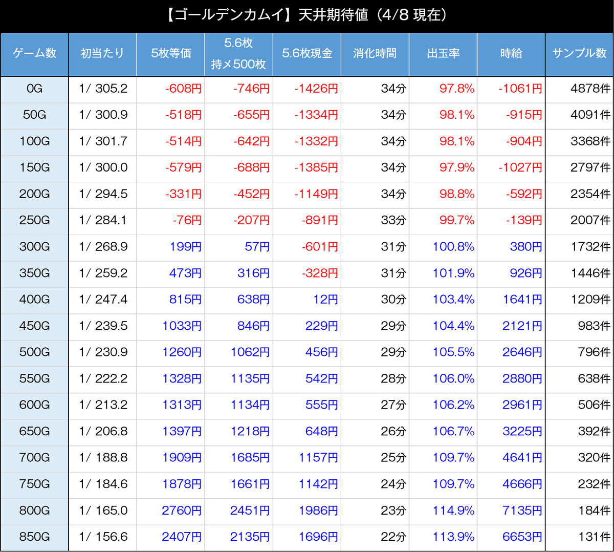 スマスロゴールデンカムイ　天井期待値