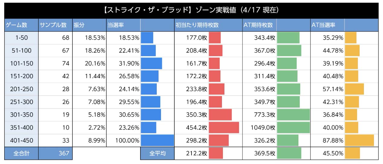 朝イチのゾーン実践値