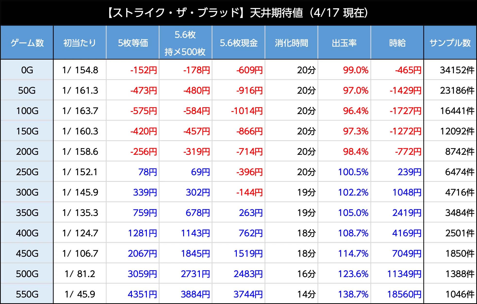 スマスロストライク・ザ・ブラッド　天井期待値