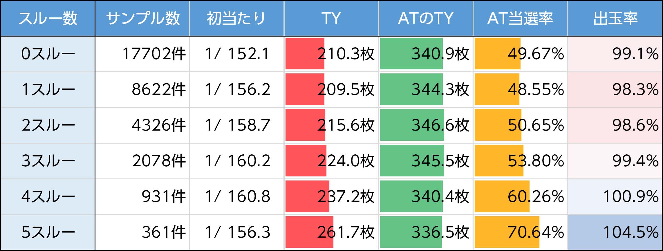 スルー回数別のゾーン