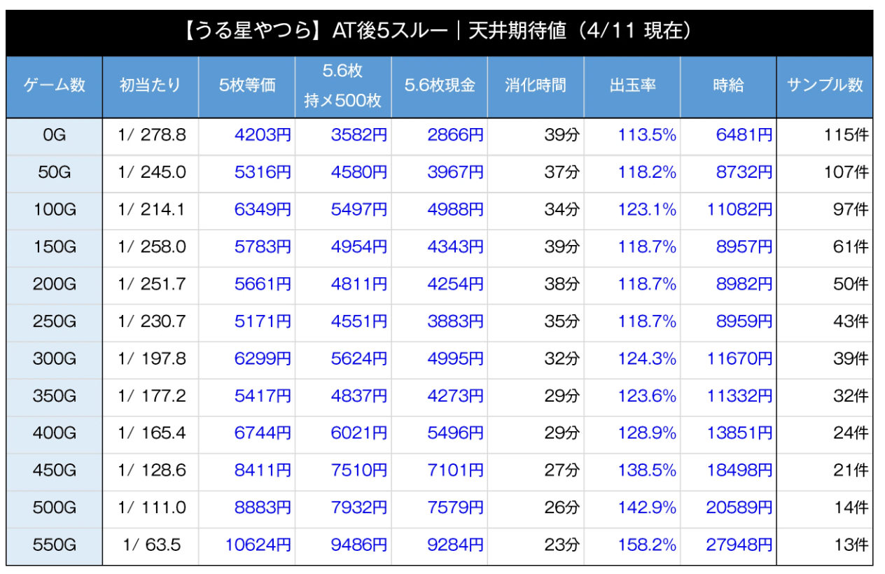スマスロ うる星やつら　天井期待値2