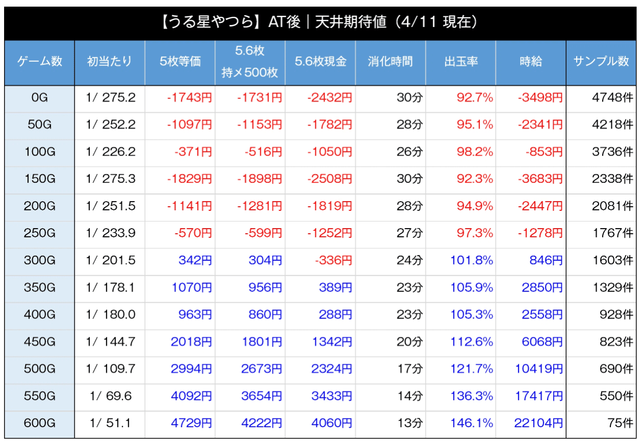 スマスロうる星やつら　天井期待値