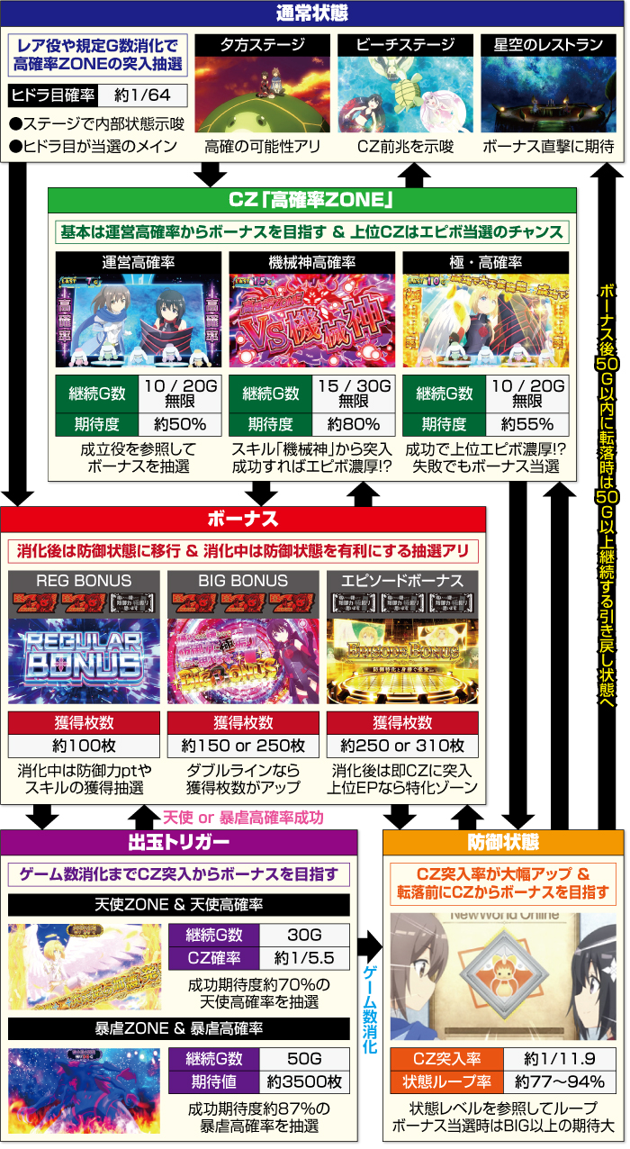 スマスロ 痛いのは嫌なので防御力に極振りしたいと思います。_ゲームフロー