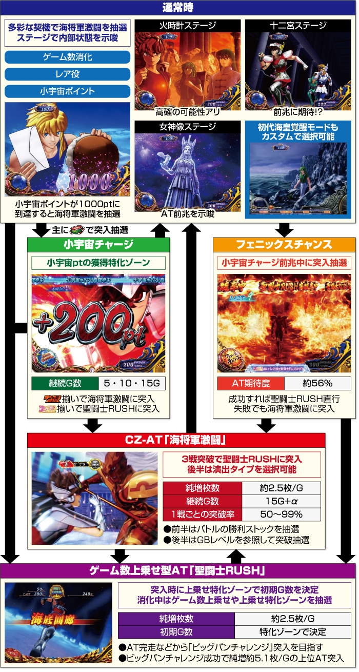 L聖闘士星矢 海皇覚醒 CUSTOM EDITION_通常時の流れ