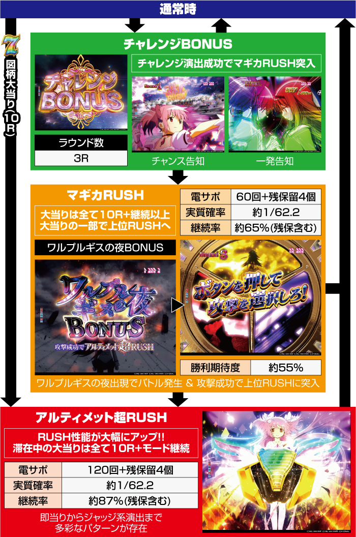 P魔法少女まどか☆マギカ3_ゲームフロー