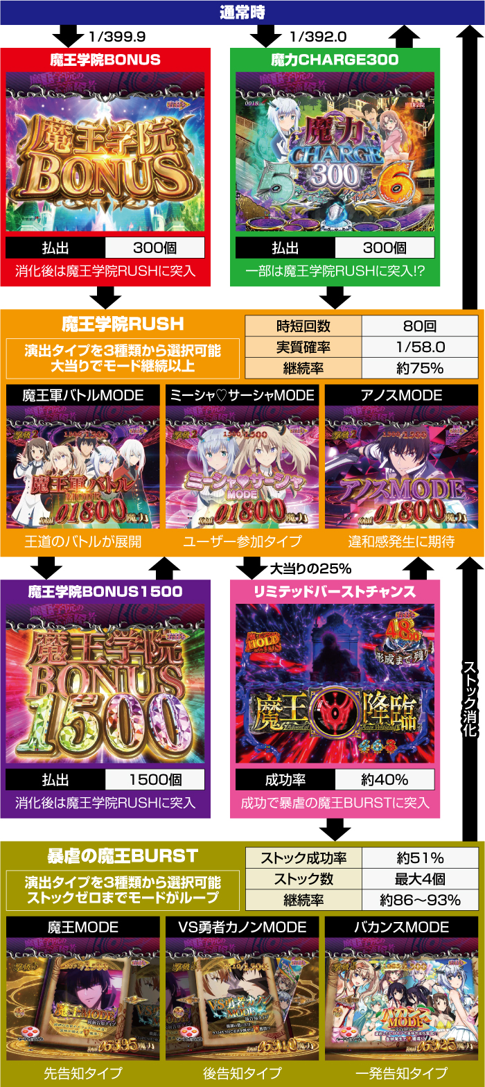 P魔王学院の不適合者_ゲームフロー