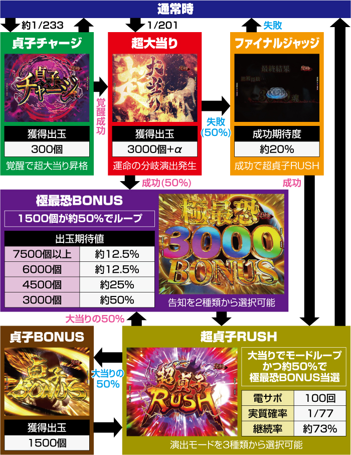 P貞子_ゲームフロー