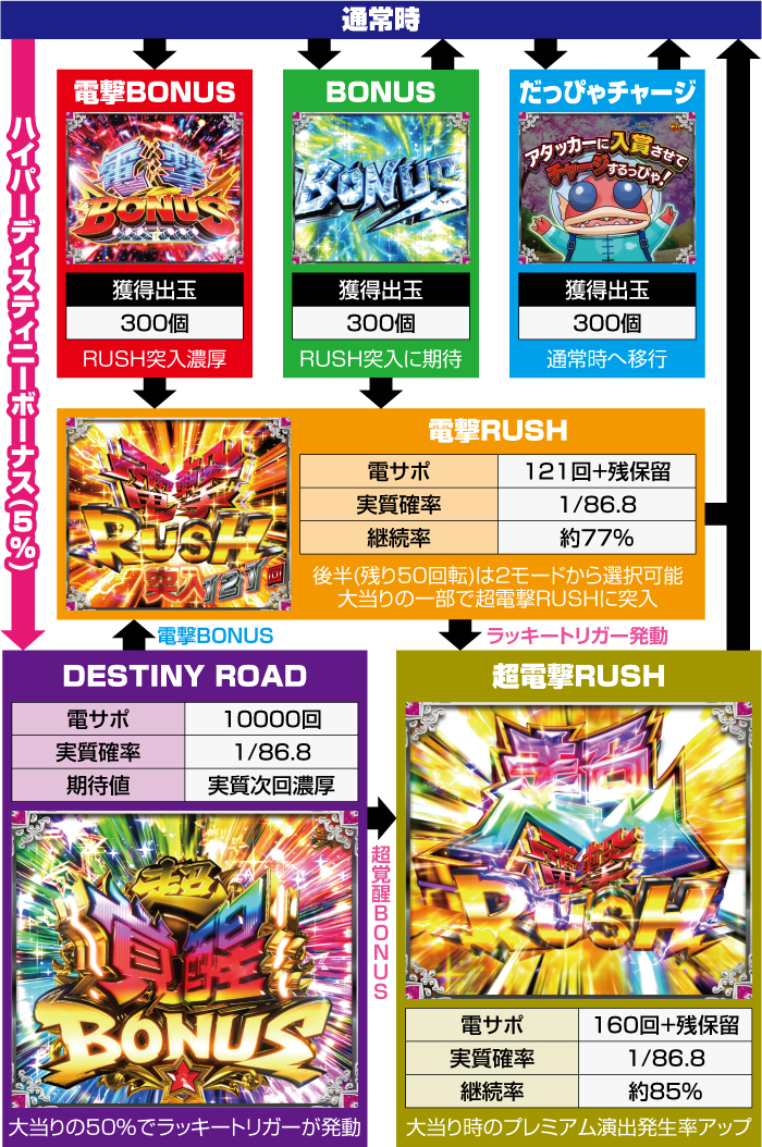 Pうる星やつら～Eternal Love Song～_ゲームフロー