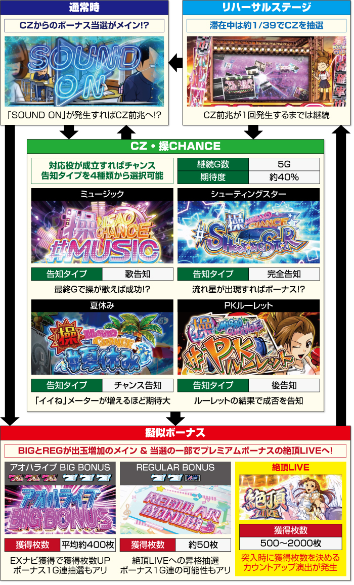 アオハル♪操 A-LIVE_ゲームフロー