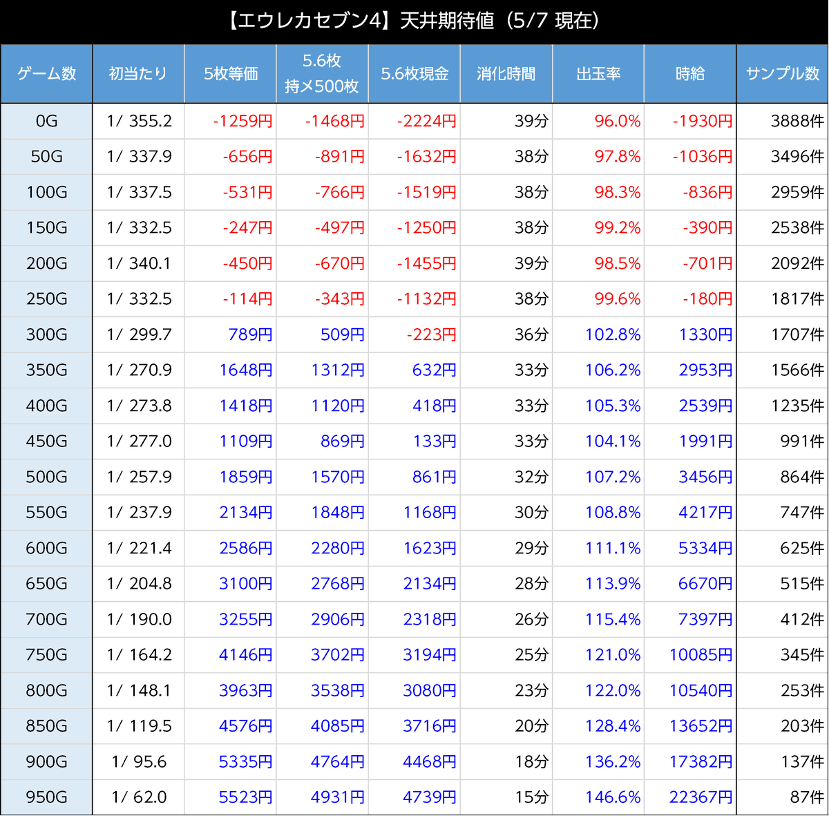 Lエウレカ4 天井期待値