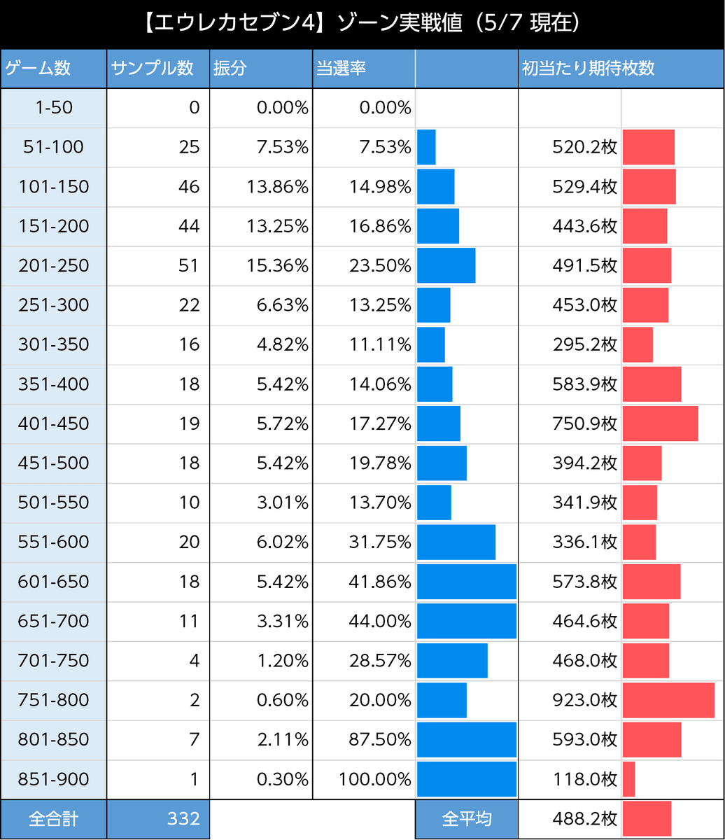 スマスロエウレカセブン4 ゾーン リセット時