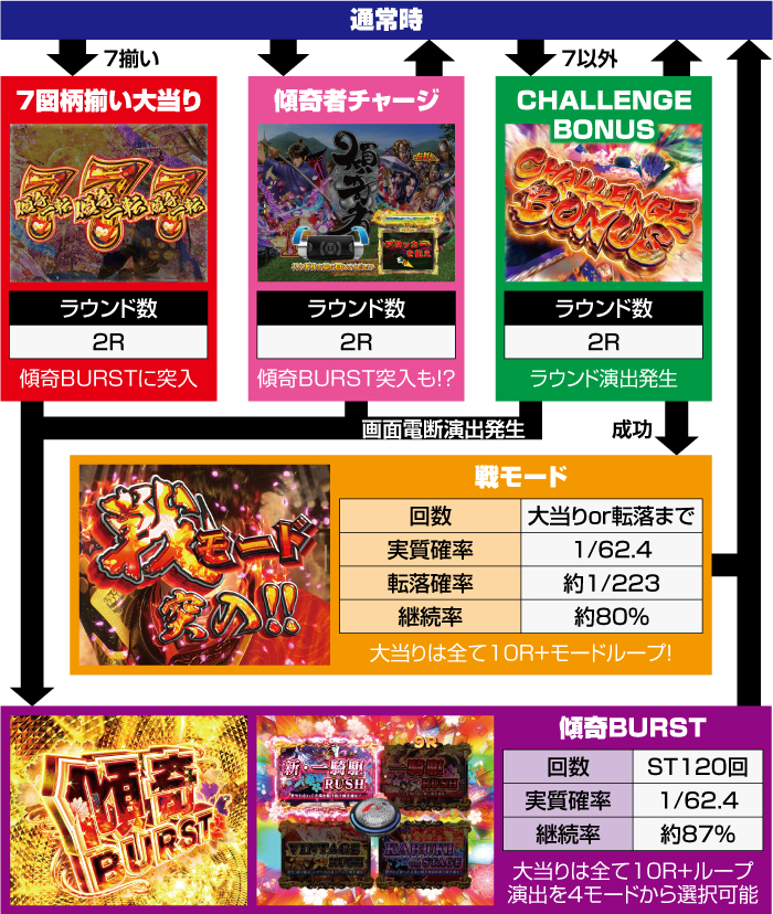 e花の慶次 傾奇一転_ゲームフロー