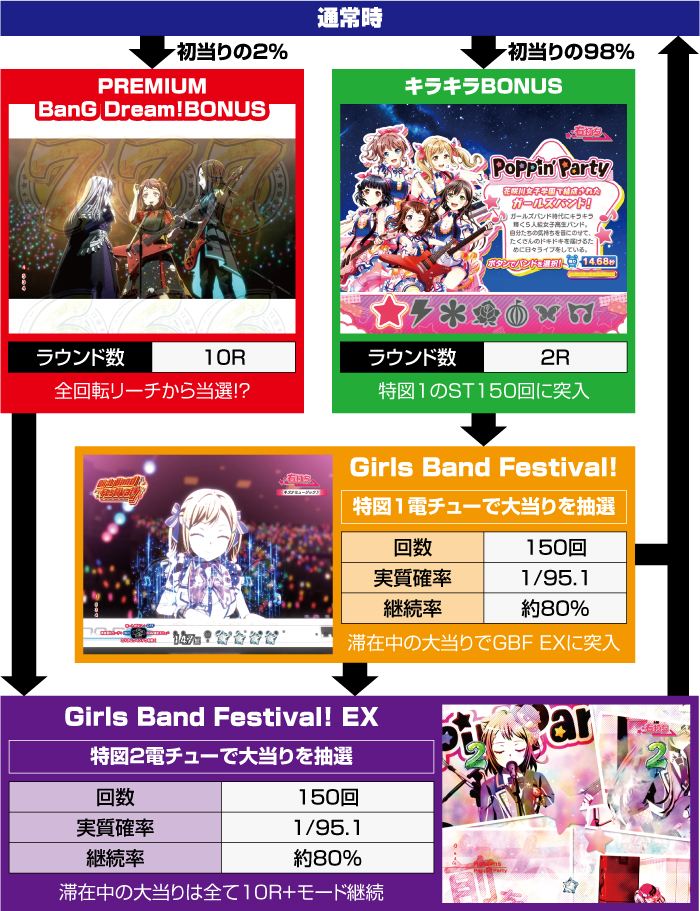 Pバンドリ！_ゲームフロー