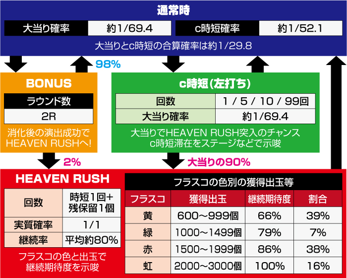 Pファンキードクター 天使Ver._ゲームフロー