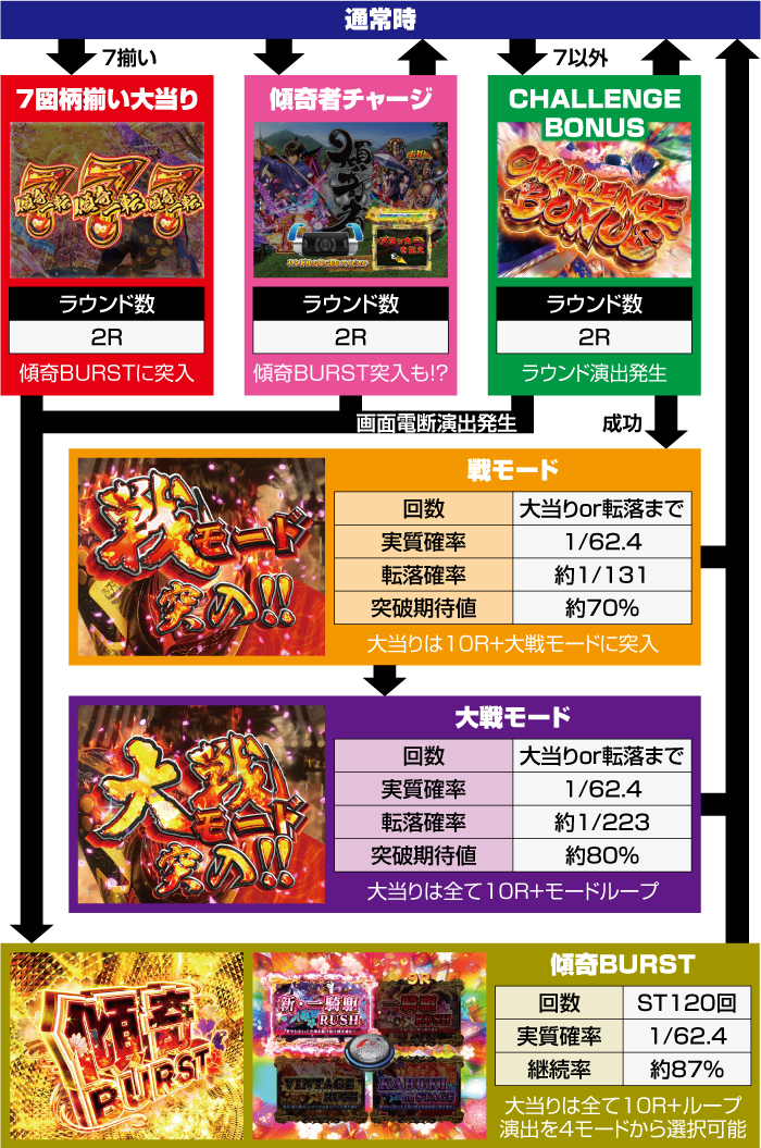 P花の慶次 傾奇一転_ゲームフロー