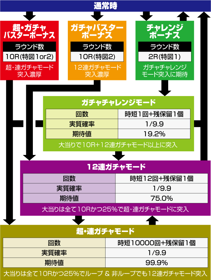 P保4のガチャバスター_ゲームフロー