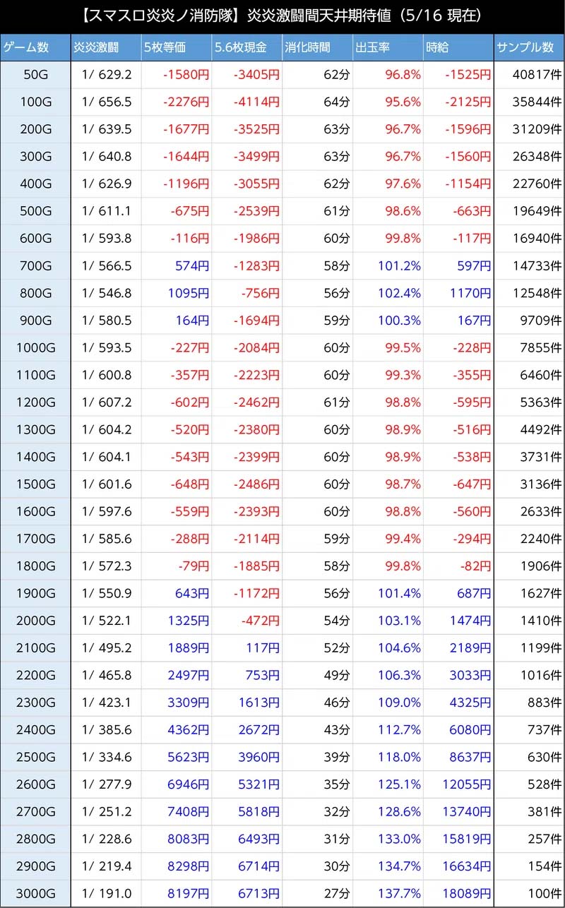 天井期待値　炎炎激闘間