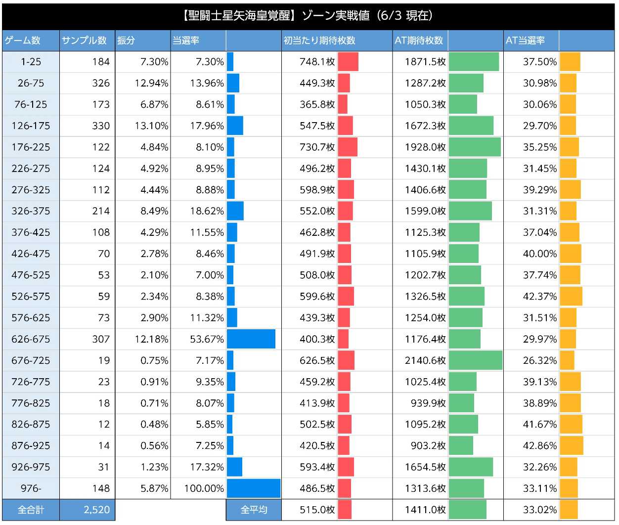 スマスロ聖闘士星矢 ゾーン実践値