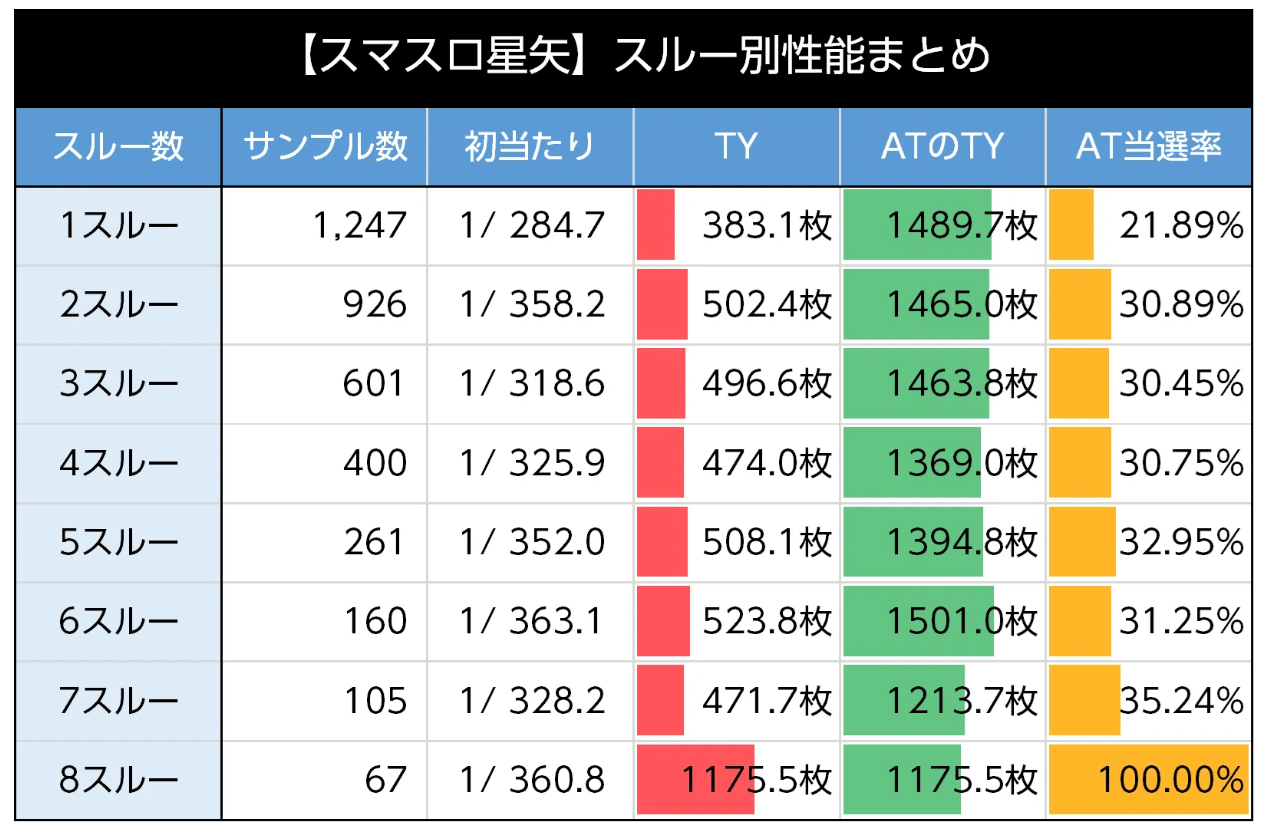 スルー回数別　実践値