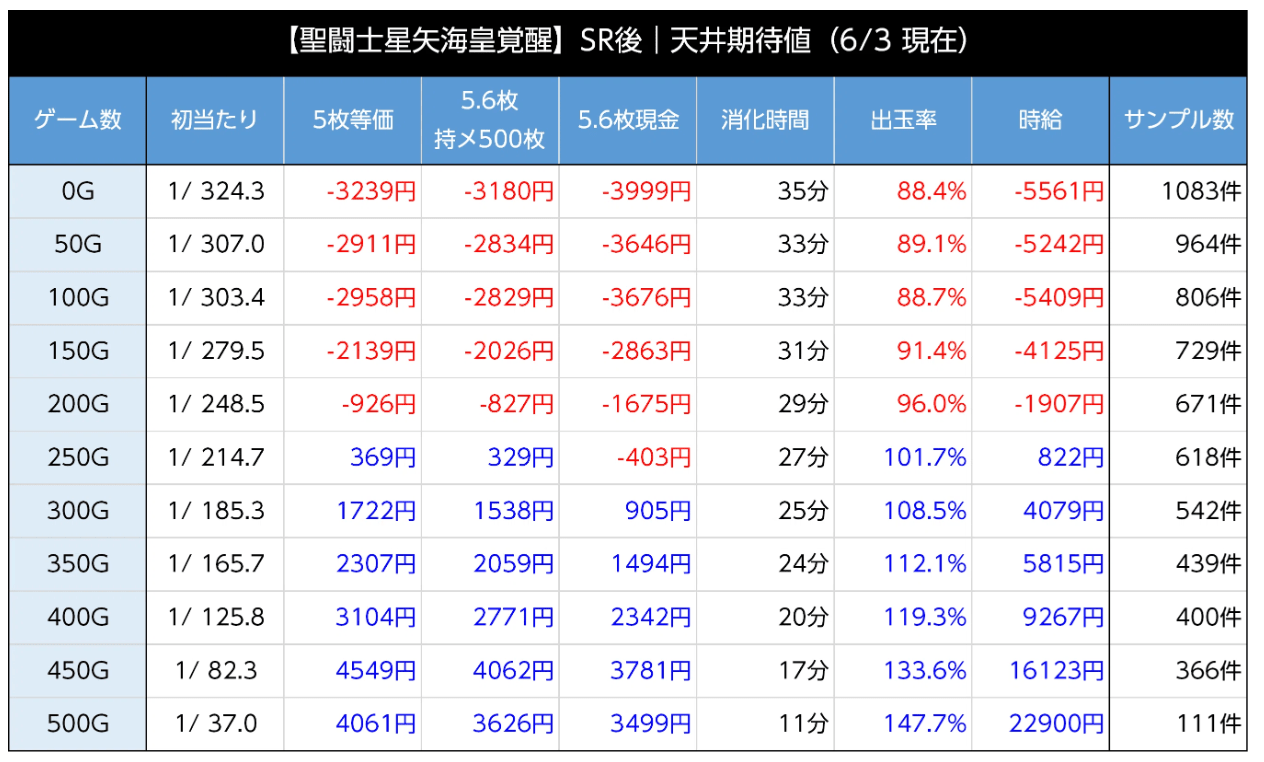 天井期待値　SR終了後